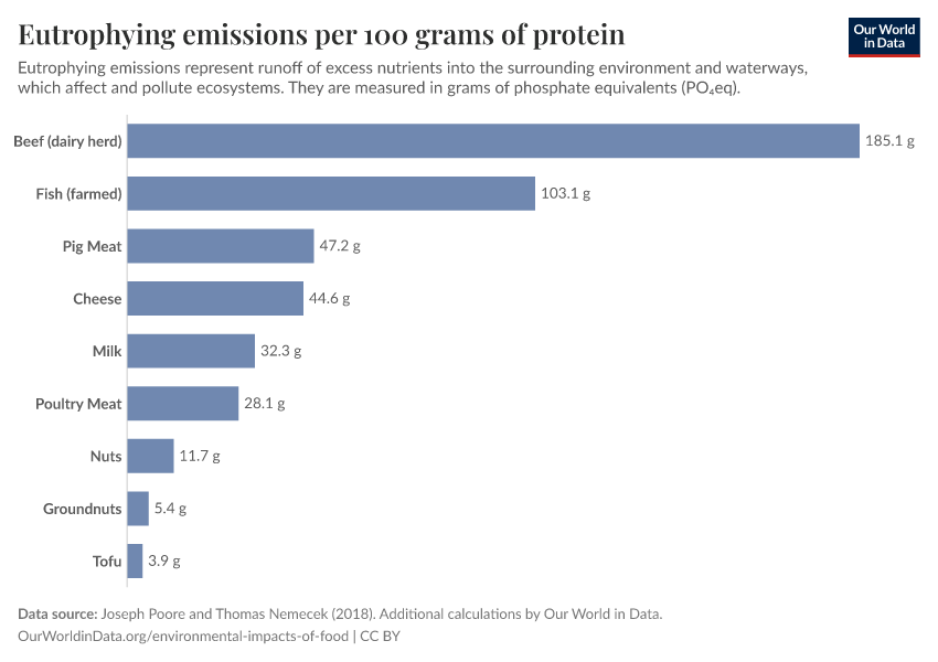 Eutrophying emissions per 100 grams of protein