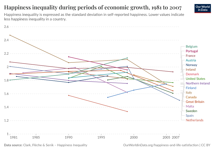 Happiness inequality during periods of economic growth