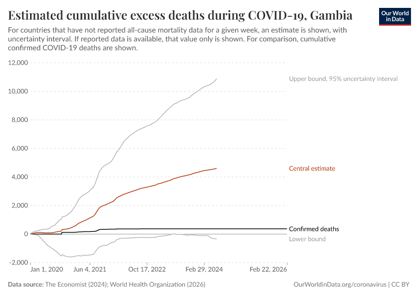 Estimated cumulative excess deaths during COVID-19