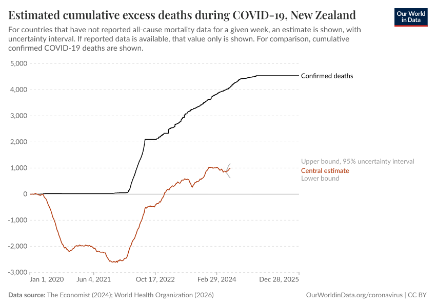 Estimated cumulative excess deaths during COVID-19