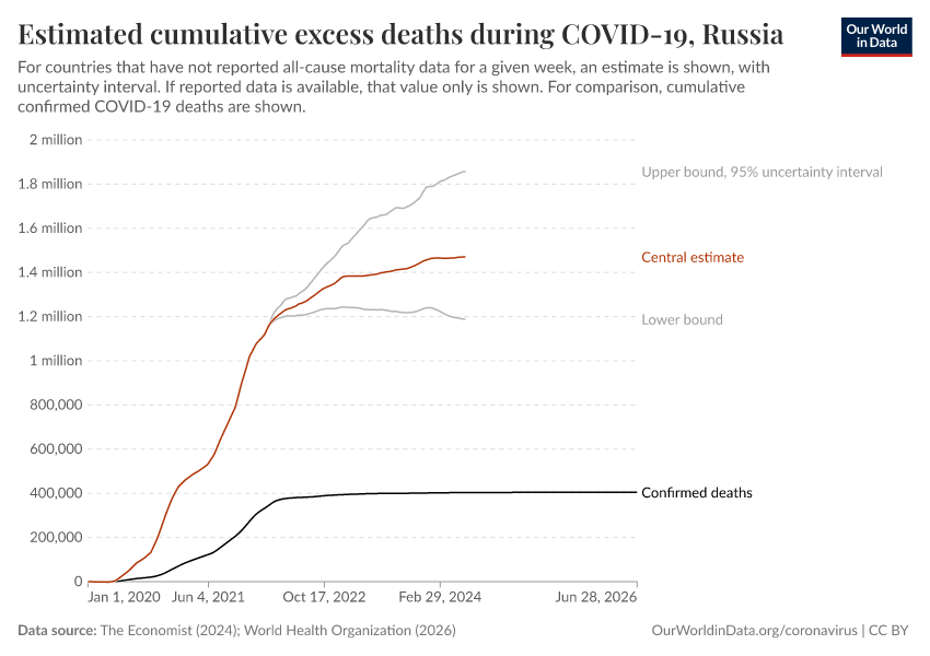 Estimated cumulative excess deaths during COVID-19