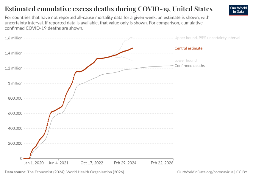 Estimated cumulative excess deaths during COVID-19