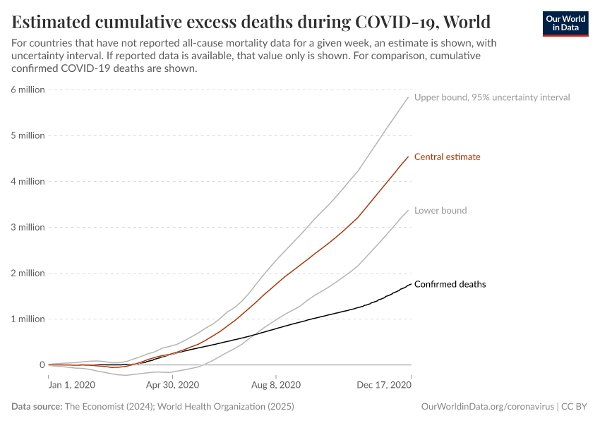 Estimated cumulative excess deaths during COVID-19