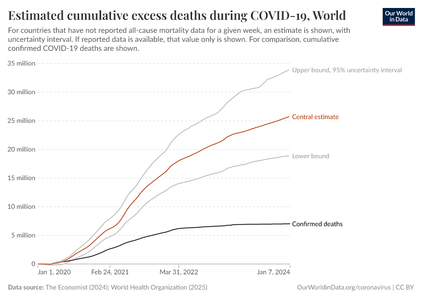 Estimated cumulative excess deaths during COVID-19
