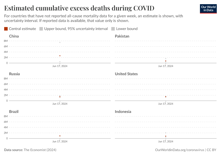 Estimated cumulative excess deaths during COVID