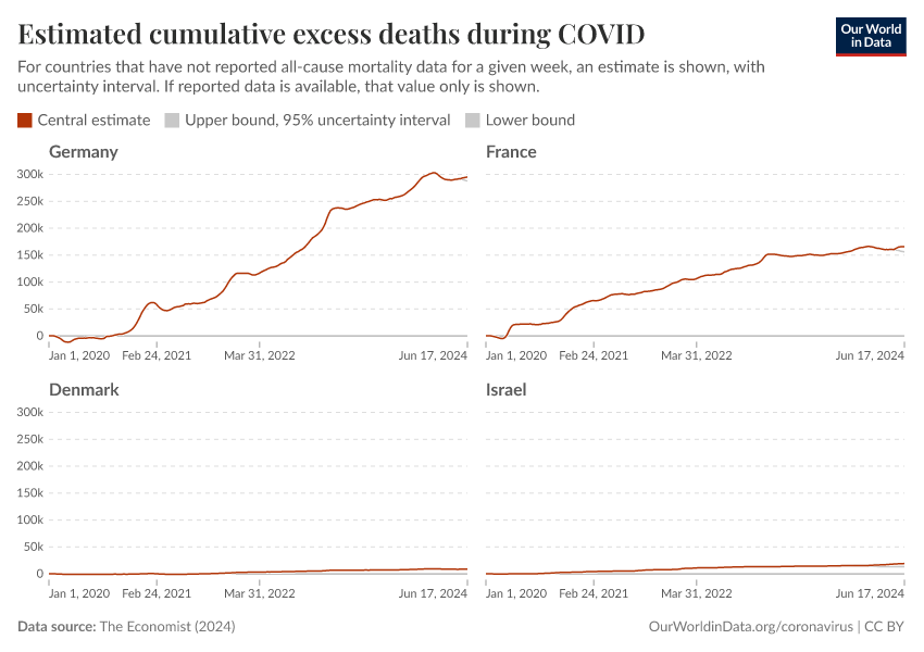 Estimated cumulative excess deaths during COVID