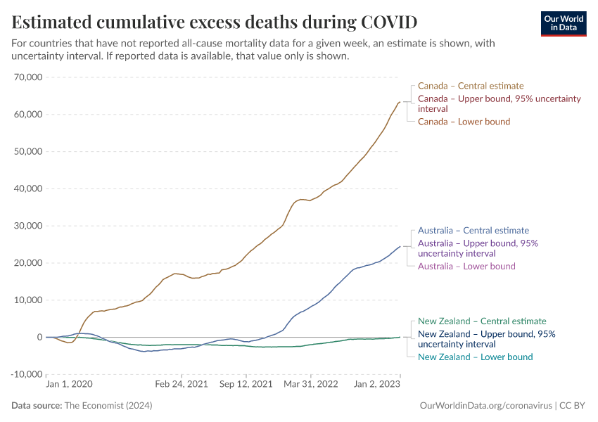 Estimated cumulative excess deaths during COVID