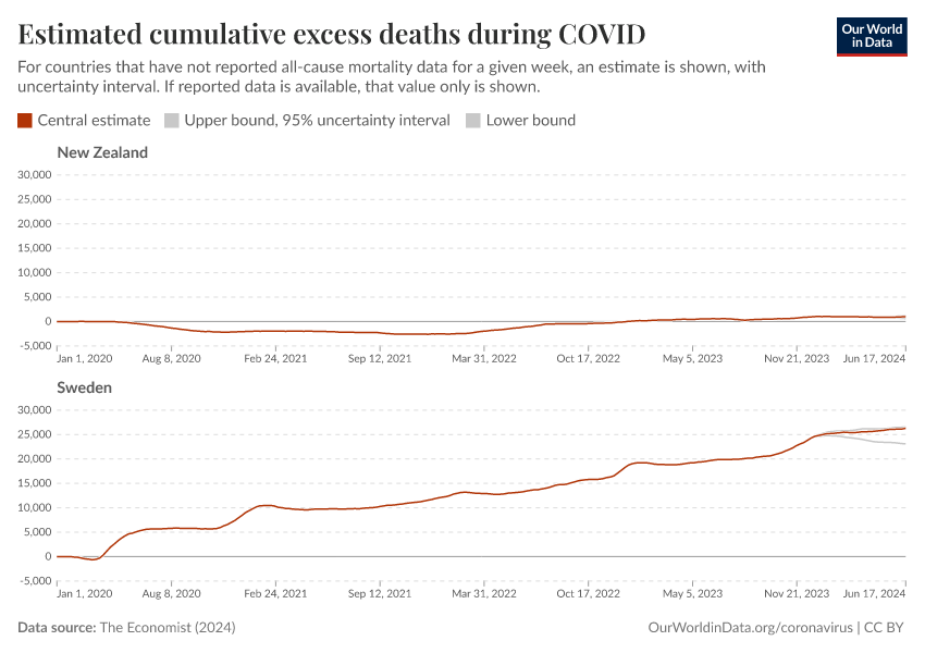 Estimated cumulative excess deaths during COVID