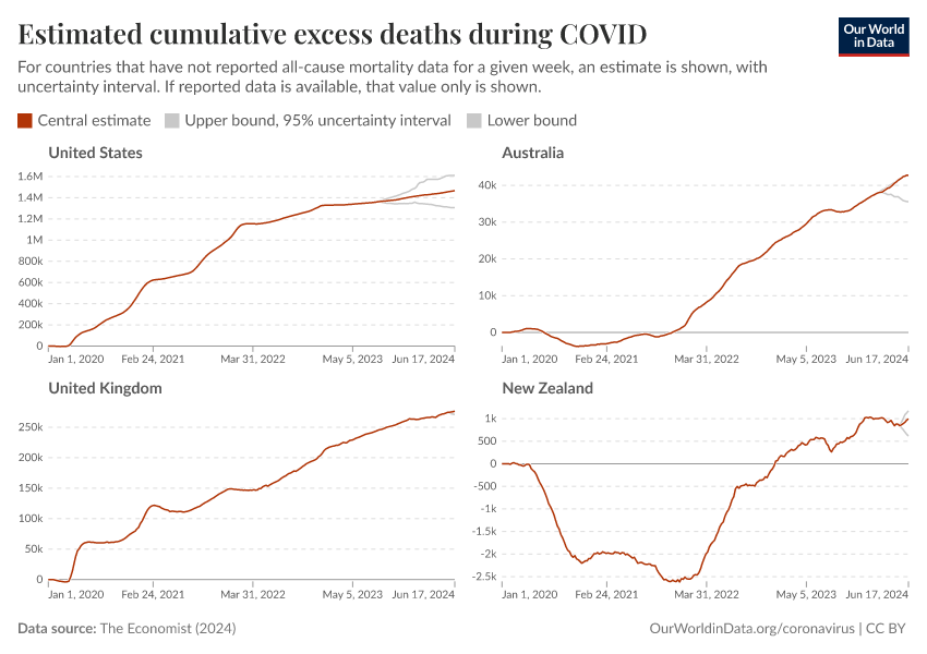 Estimated cumulative excess deaths during COVID