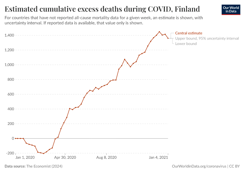 Estimated cumulative excess deaths during COVID