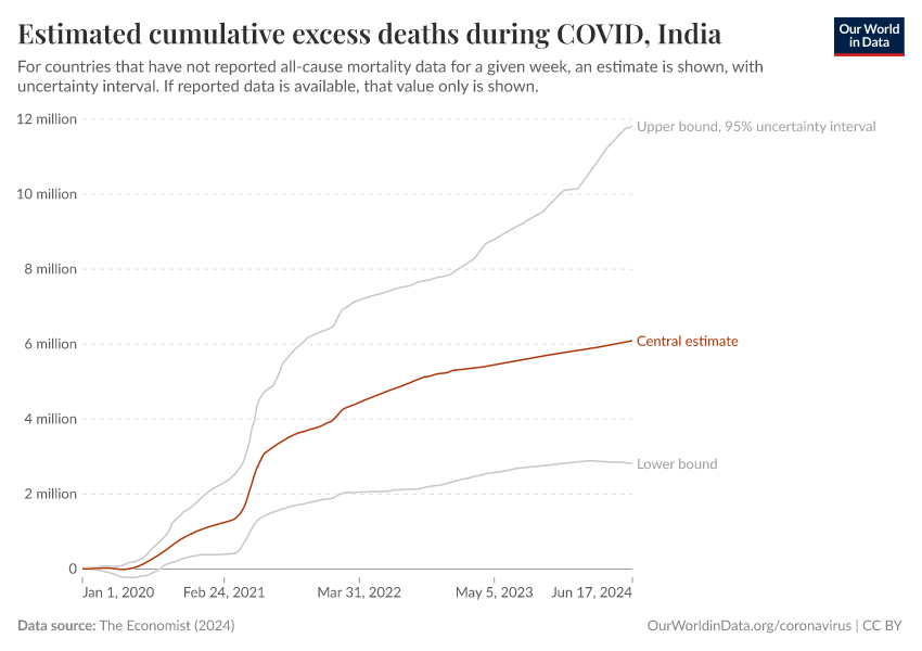 Estimated cumulative excess deaths during COVID