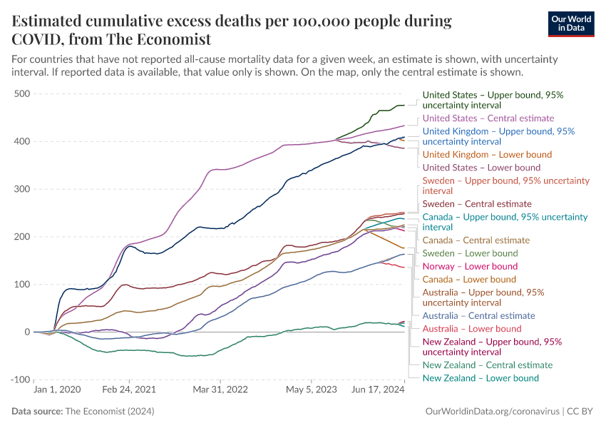 Estimated cumulative excess deaths per 100,000 people during COVID, from The Economist