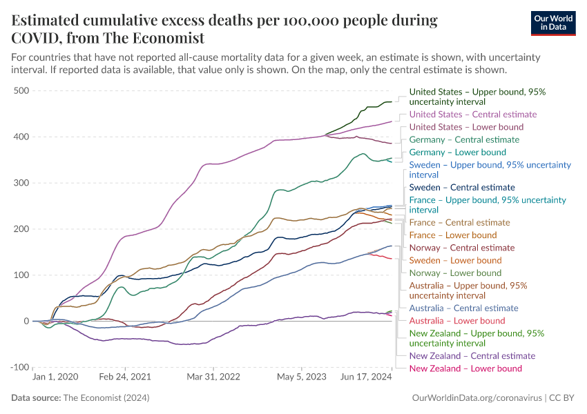 Estimated cumulative excess deaths per 100,000 people during COVID, from The Economist