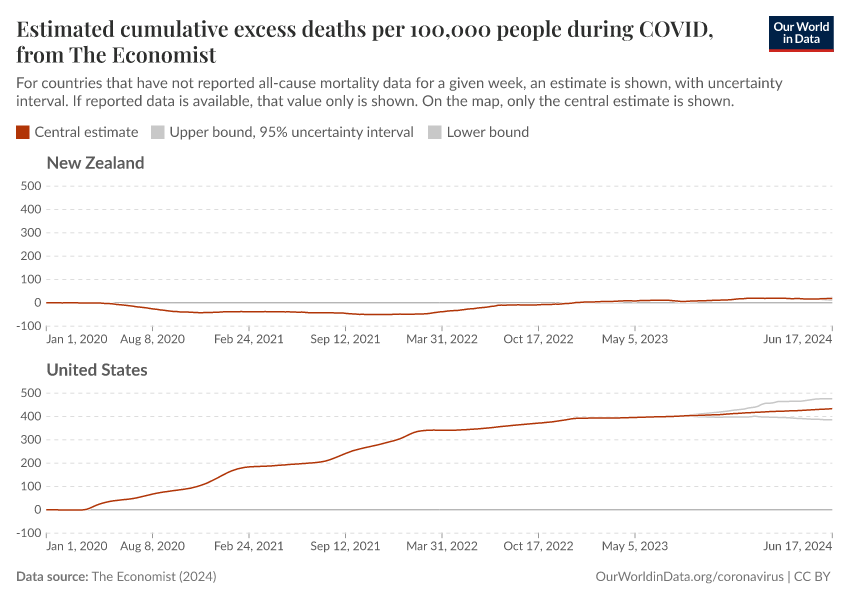 Estimated cumulative excess deaths per 100,000 people during COVID, from The Economist