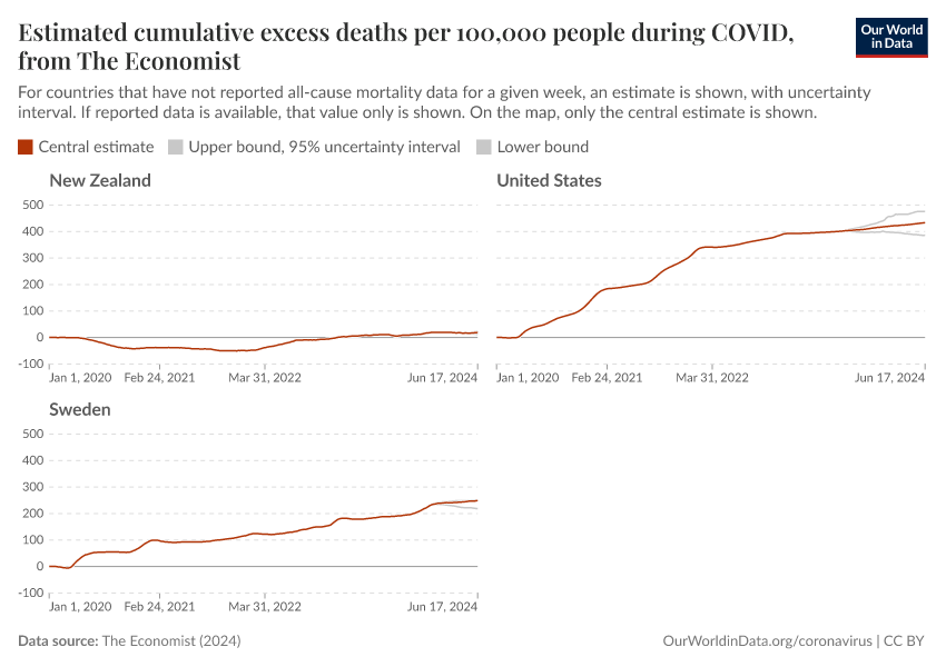 Estimated cumulative excess deaths per 100,000 people during COVID, from The Economist