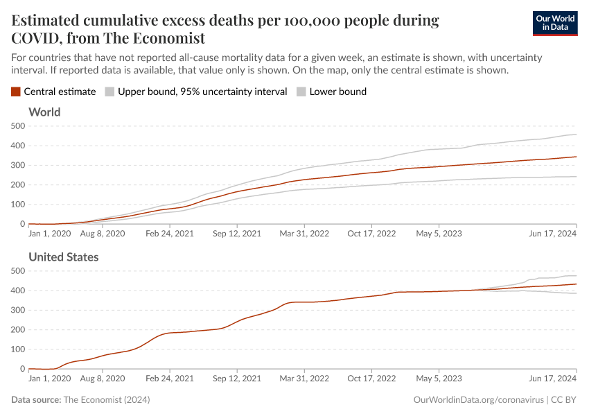 Estimated cumulative excess deaths per 100,000 people during COVID, from The Economist