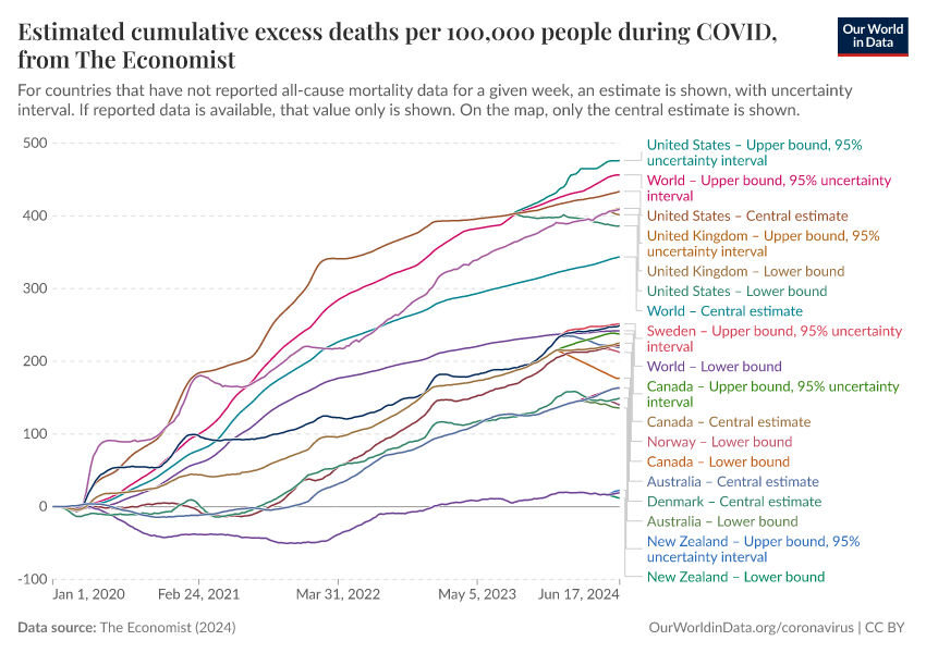 Estimated cumulative excess deaths per 100,000 people during COVID, from The Economist