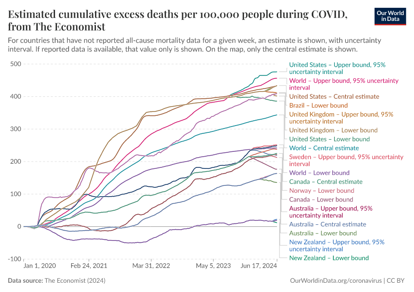 Estimated cumulative excess deaths per 100,000 people during COVID, from The Economist