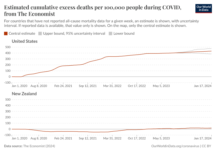 Estimated cumulative excess deaths per 100,000 people during COVID, from The Economist