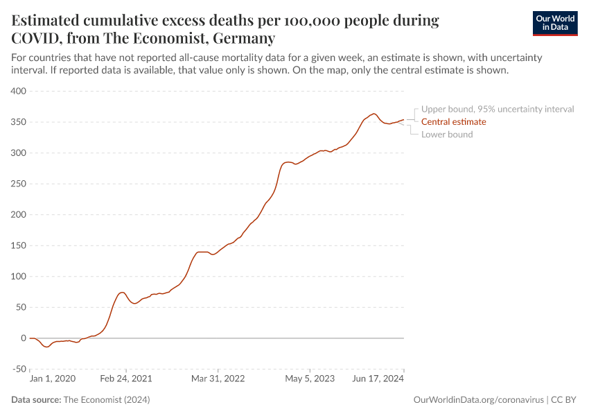 Estimated cumulative excess deaths per 100,000 people during COVID, from The Economist