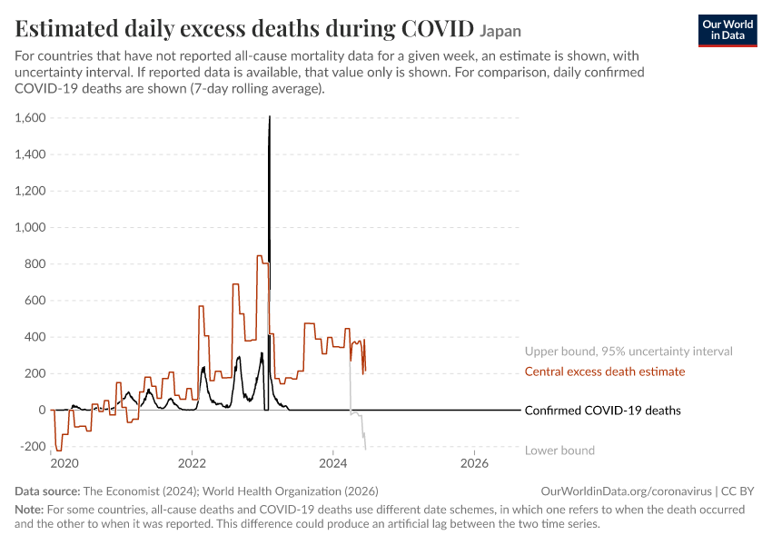 Estimated daily excess deaths during COVID