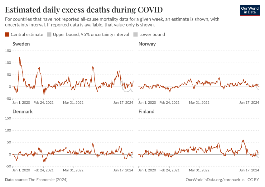Estimated daily excess deaths during COVID