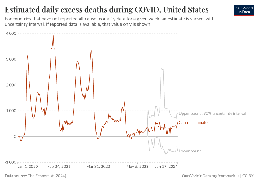 Estimated daily excess deaths during COVID