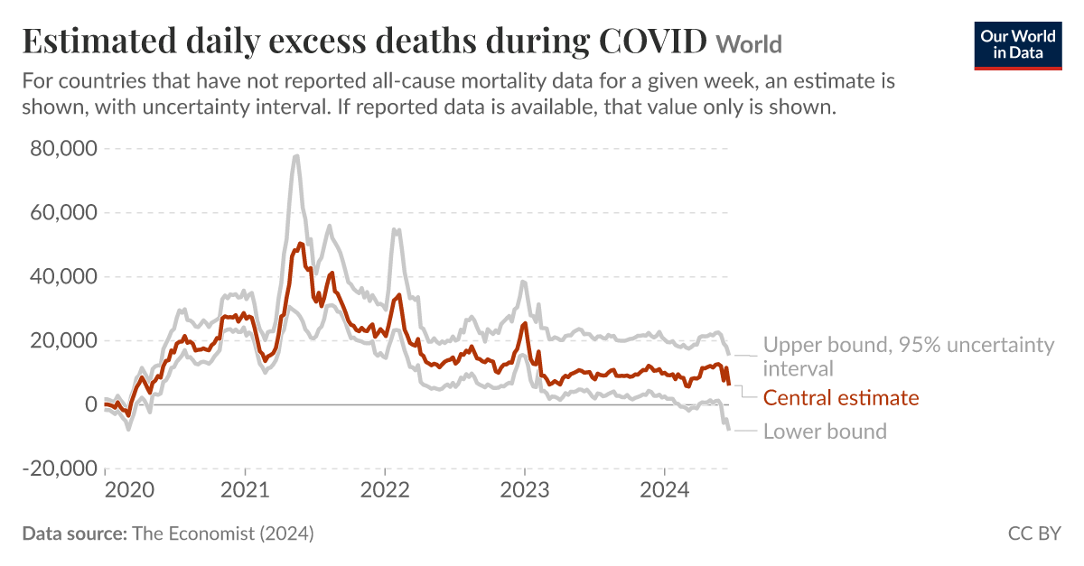 Estimated daily excess deaths during COVID - Our World in Data