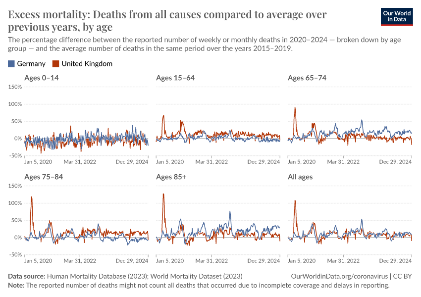 A thumbnail of the "Excess mortality: Deaths from all causes compared to average over previous years, by age" chart