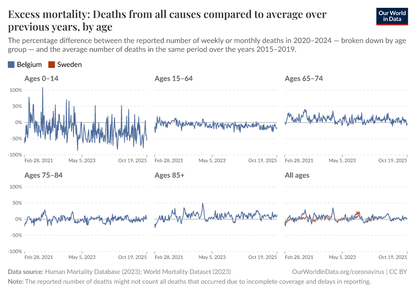 Excess mortality: Deaths from all causes compared to average over previous years, by age