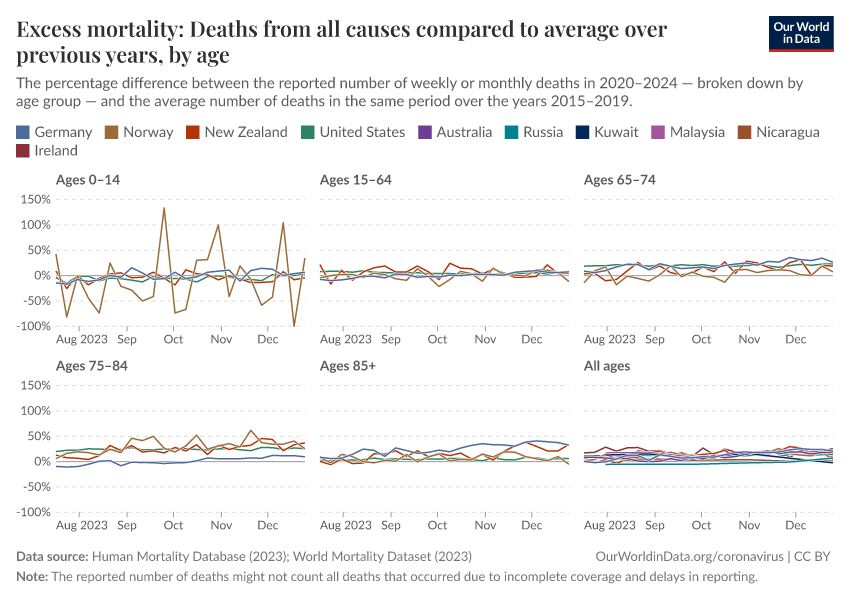 Excess mortality: Deaths from all causes compared to average over previous years, by age