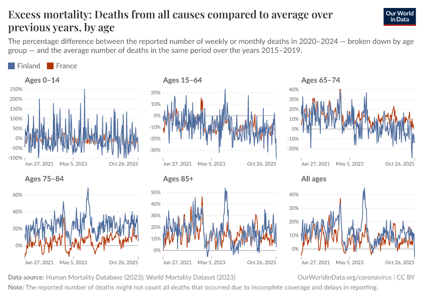 Excess mortality: Deaths from all causes compared to average over previous years, by age