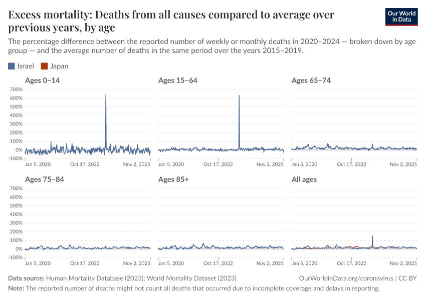 Excess mortality: Deaths from all causes compared to average over previous years, by age