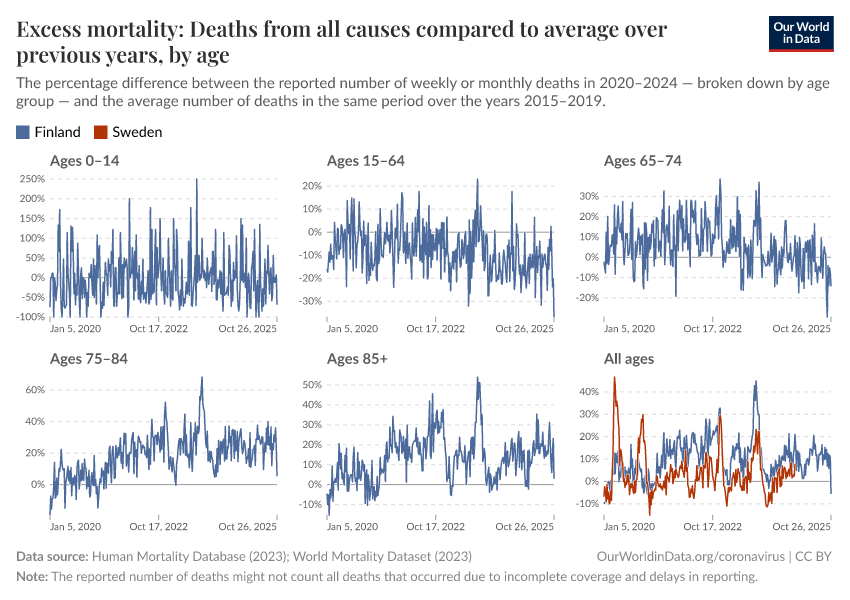 Excess mortality: Deaths from all causes compared to average over previous years, by age