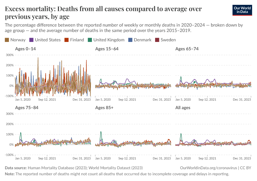 Excess mortality: Deaths from all causes compared to average over previous years, by age