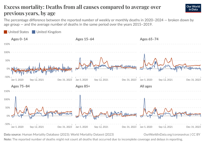 Excess mortality: Deaths from all causes compared to average over previous years, by age