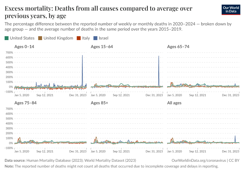 Excess mortality: Deaths from all causes compared to average over previous years, by age