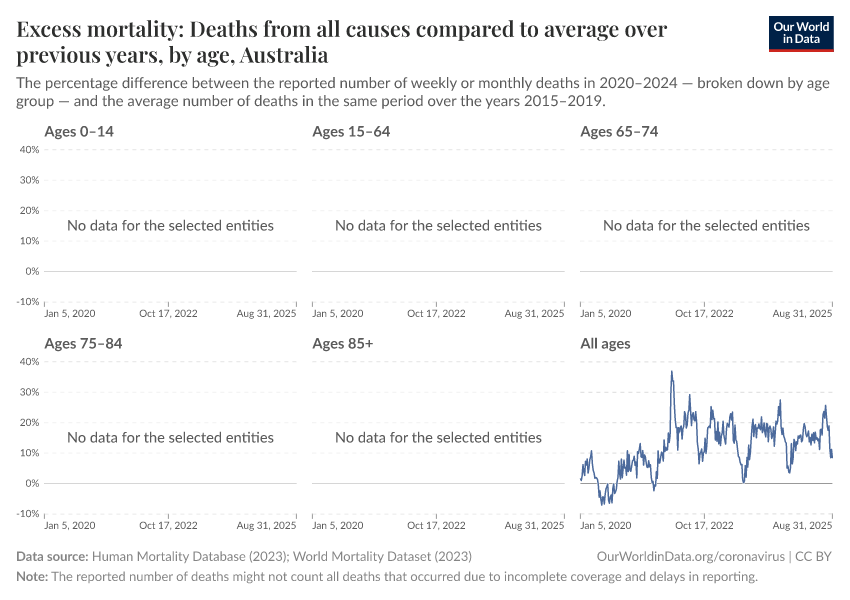 Excess mortality: Deaths from all causes compared to average over previous years, by age