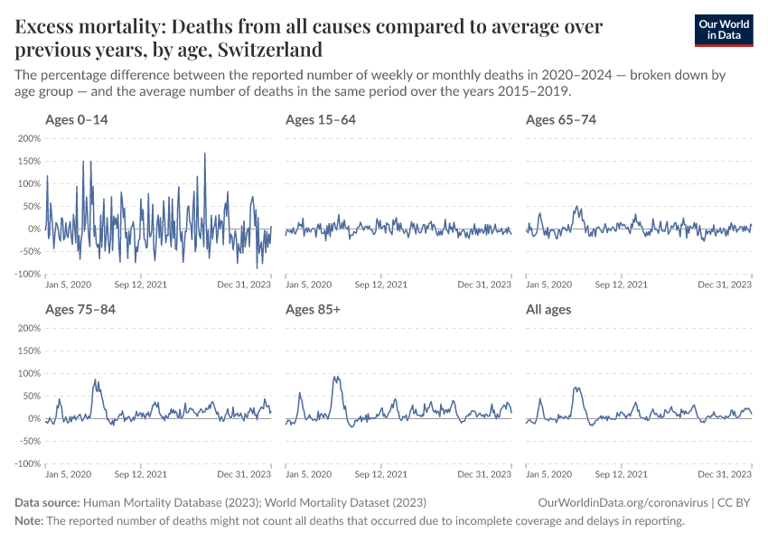 Excess mortality: Deaths from all causes compared to average over previous years, by age