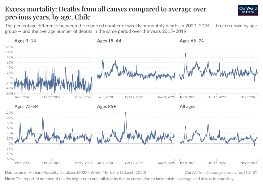 Excess mortality: Deaths from all causes compared to average over previous years, by age