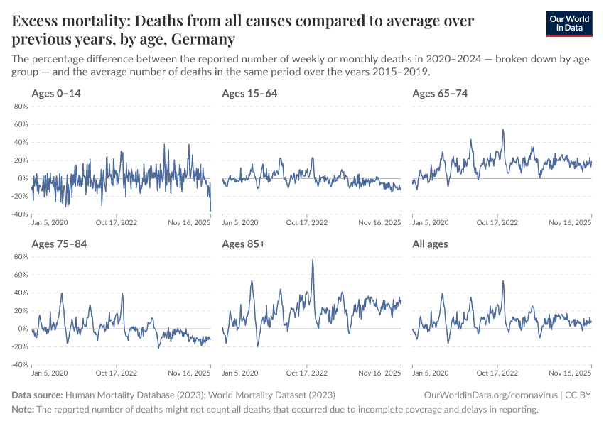 Excess mortality: Deaths from all causes compared to average over previous years, by age