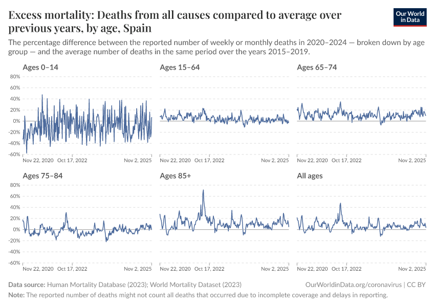 Excess mortality: Deaths from all causes compared to average over previous years, by age