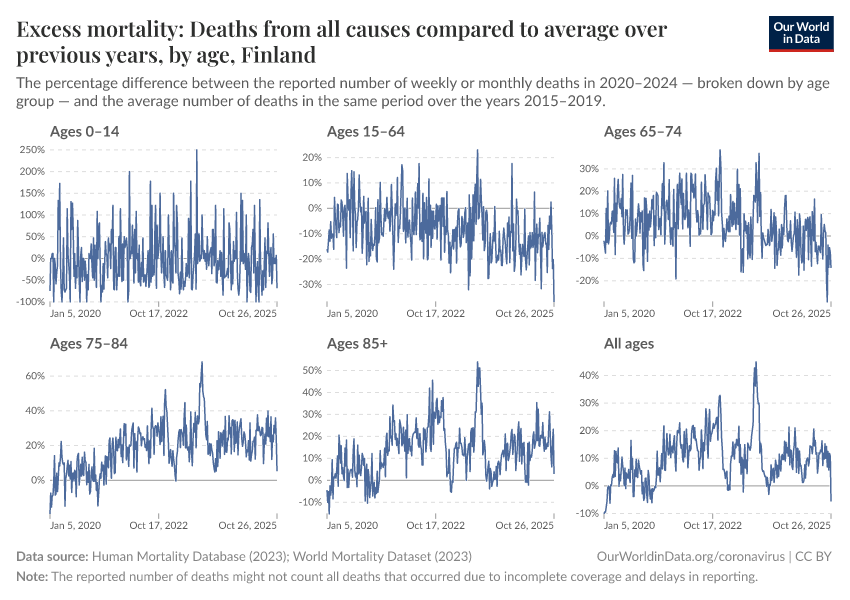 Excess mortality: Deaths from all causes compared to average over previous years, by age