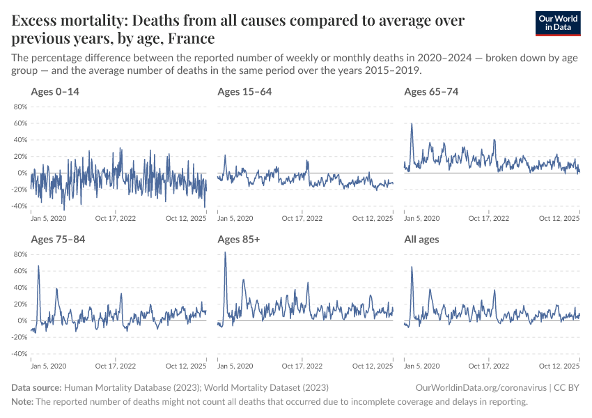 Excess mortality: Deaths from all causes compared to average over previous years, by age