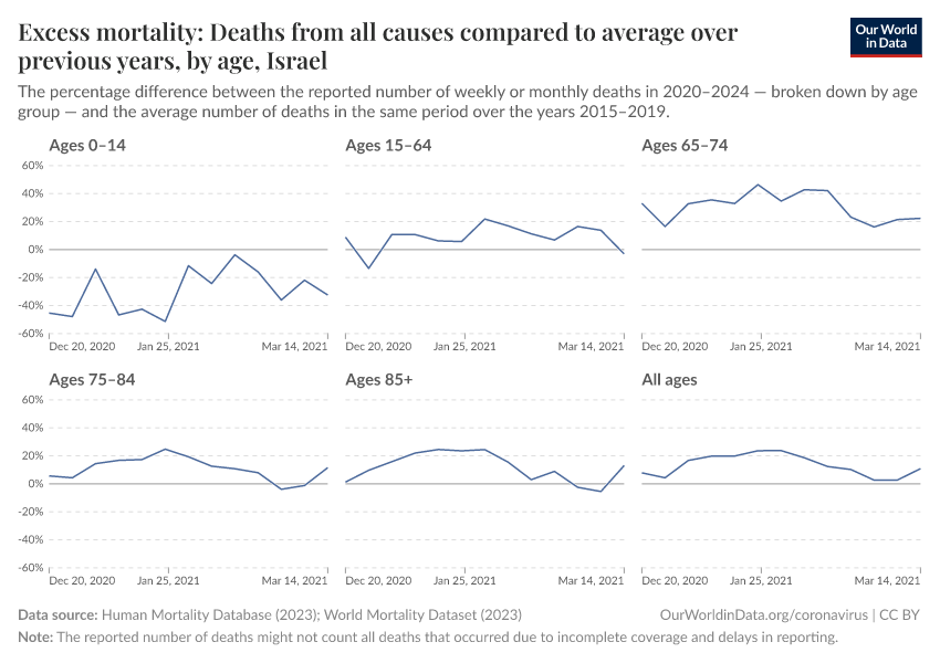 Excess mortality: Deaths from all causes compared to average over previous years, by age