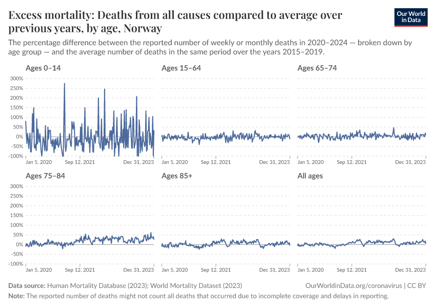 Excess mortality: Deaths from all causes compared to average over previous years, by age