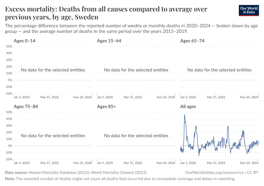 Excess mortality: Deaths from all causes compared to average over previous years, by age