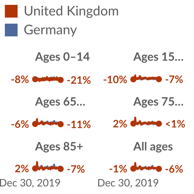 Data visualization: Excess mortality: Deaths from all causes compared to average over previous years, by age
