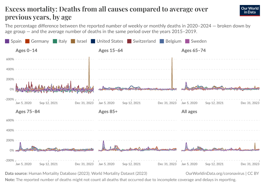 Excess mortality: Deaths from all causes compared to average over previous years, by age