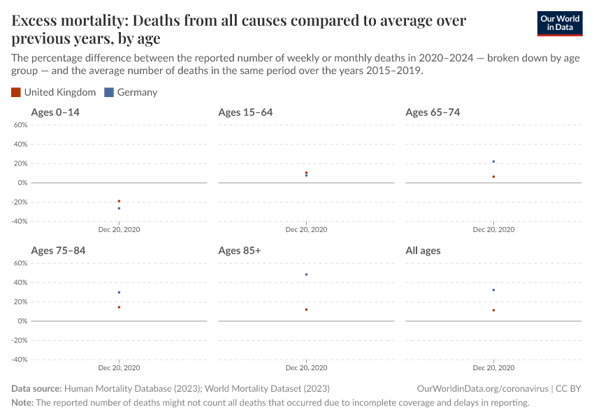 Excess mortality: Deaths from all causes compared to average over previous years, by age